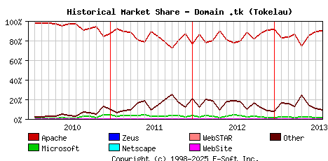 August 1st, 2013 Historical Market Share Graph