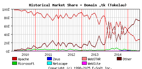 July 1st, 2015 Historical Market Share Graph