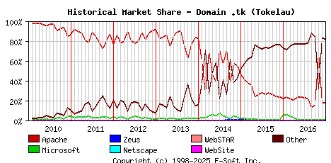 January 1st, 2017 Historical Market Share Graph