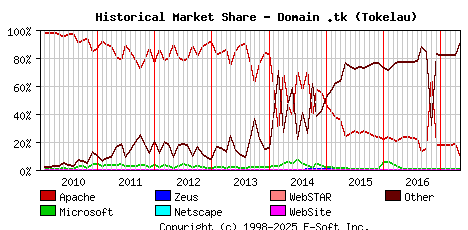 May 1st, 2017 Historical Market Share Graph