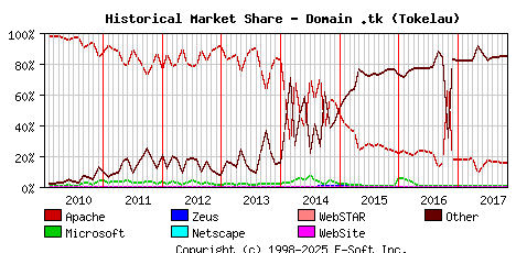 November 1st, 2017 Historical Market Share Graph