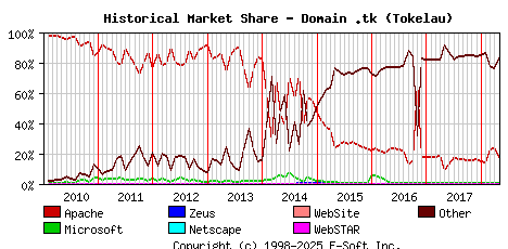May 1st, 2018 Historical Market Share Graph