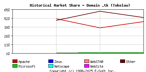 May 1st, 2020 Historical Market Share Graph