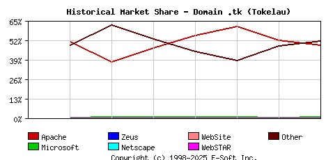 September 1st, 2020 Historical Market Share Graph