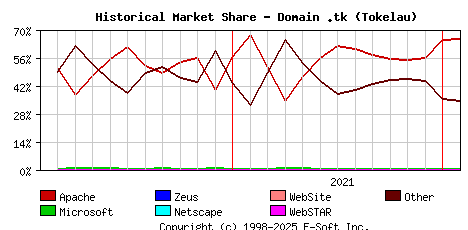 February 1st, 2022 Historical Market Share Graph