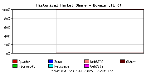 May 1st, 2010 Historical Market Share Graph