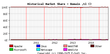 July 1st, 2015 Historical Market Share Graph
