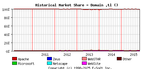 November 1st, 2015 Historical Market Share Graph