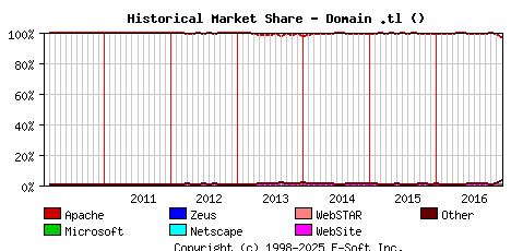 January 1st, 2017 Historical Market Share Graph