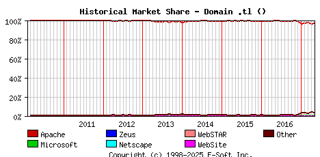May 1st, 2017 Historical Market Share Graph