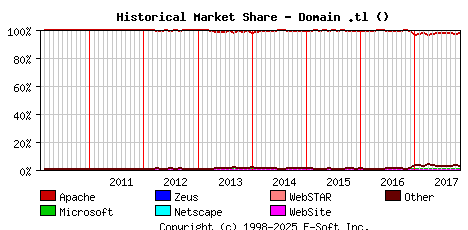 November 1st, 2017 Historical Market Share Graph