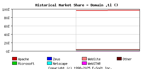May 1st, 2018 Historical Market Share Graph