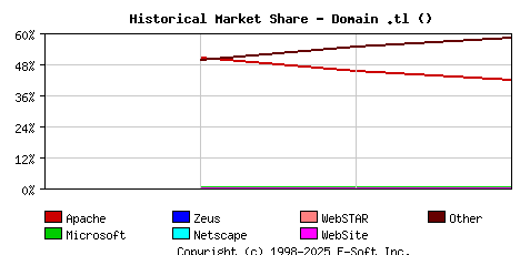 May 1st, 2020 Historical Market Share Graph