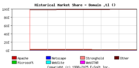 July 1st, 2020 Historical Market Share Graph