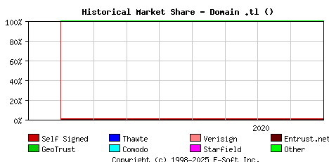 September 1st 2020 Historical Market Share Graph
