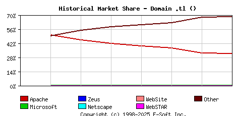 September 1st, 2020 Historical Market Share Graph