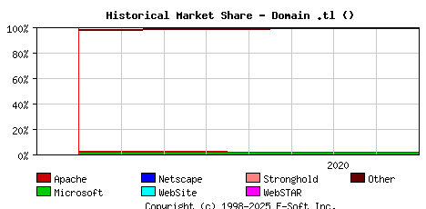 September 1st, 2020 Historical Market Share Graph