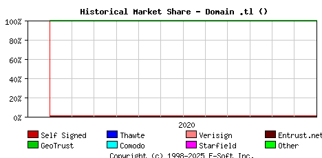 January 1st 2021 Historical Market Share Graph