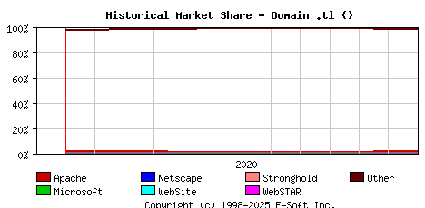 January 1st, 2021 Historical Market Share Graph