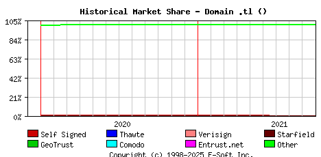 October 1st 2021 Historical Market Share Graph