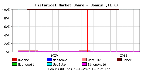 October 1st, 2021 Historical Market Share Graph
