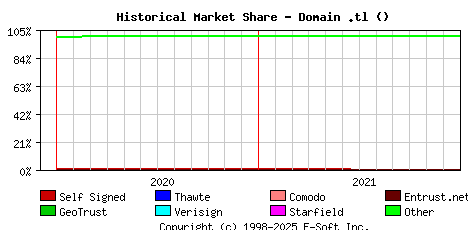 January 1st 2022 Historical Market Share Graph
