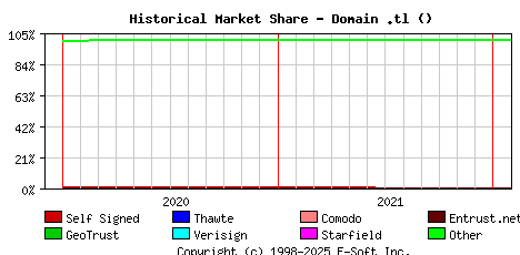 February 1st 2022 Historical Market Share Graph