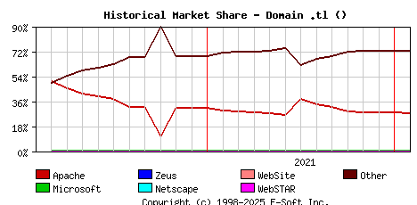 February 1st, 2022 Historical Market Share Graph