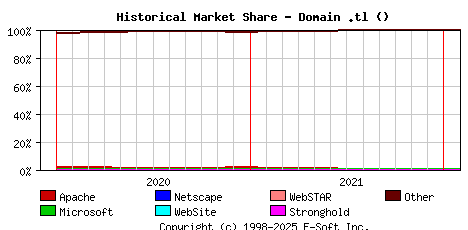February 1st, 2022 Historical Market Share Graph