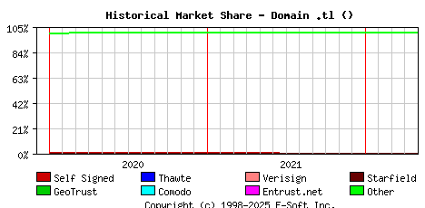 May 1st 2022 Historical Market Share Graph