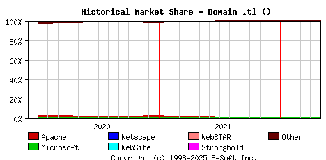 May 1st, 2022 Historical Market Share Graph