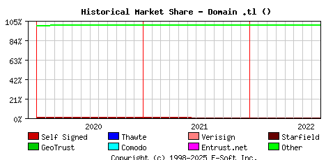 September 1st 2022 Historical Market Share Graph