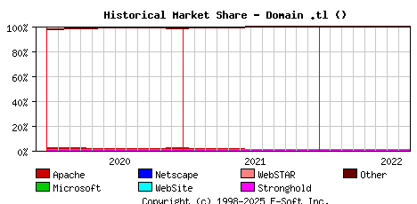September 1st, 2022 Historical Market Share Graph