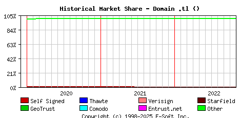 November 1st 2022 Historical Market Share Graph