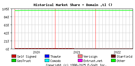 December 1st 2022 Historical Market Share Graph