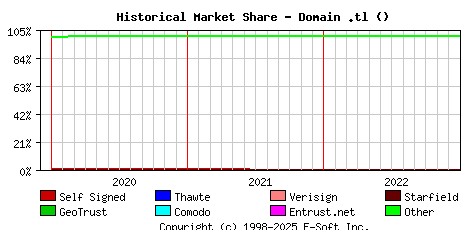 January 1st 2023 Historical Market Share Graph
