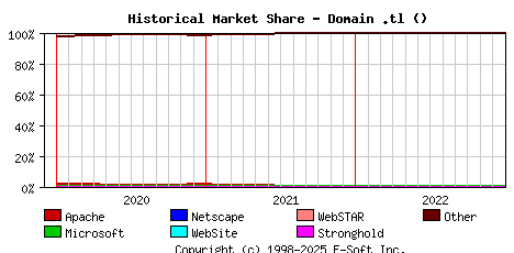 January 1st, 2023 Historical Market Share Graph