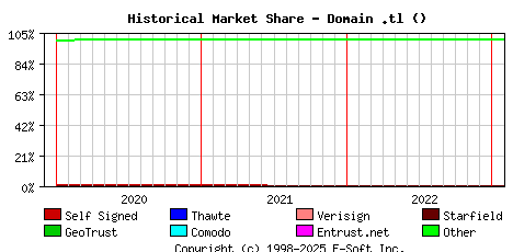 February 1st 2023 Historical Market Share Graph