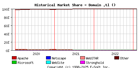 February 1st, 2023 Historical Market Share Graph