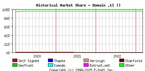 March 1st 2023 Historical Market Share Graph