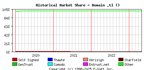 May 1st 2023 Historical Market Share Graph