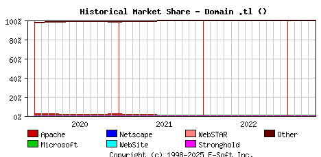 May 1st, 2023 Historical Market Share Graph