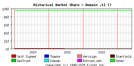 June 1st 2023 Historical Market Share Graph