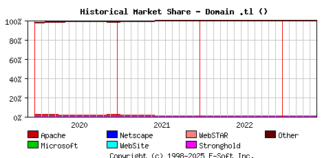 June 1st, 2023 Historical Market Share Graph