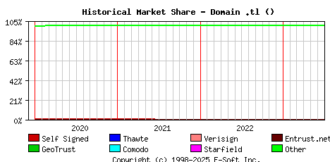 July 1st 2023 Historical Market Share Graph