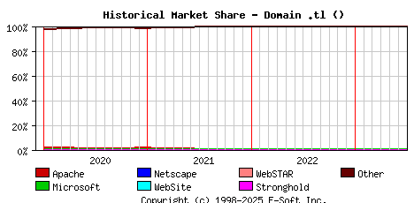 July 1st, 2023 Historical Market Share Graph
