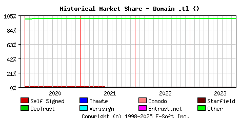 November 1st 2023 Historical Market Share Graph