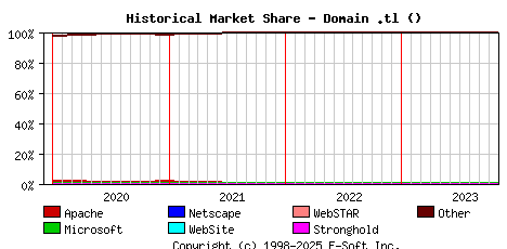 November 1st, 2023 Historical Market Share Graph