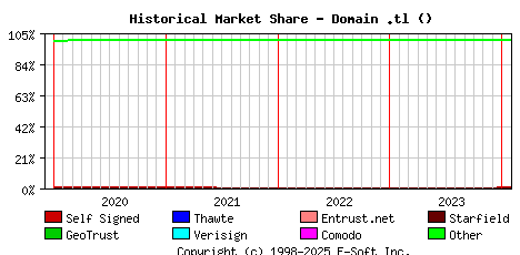 February 1st 2024 Historical Market Share Graph