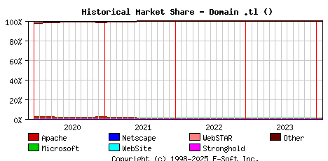 February 1st, 2024 Historical Market Share Graph